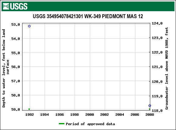 Graph of groundwater level data at USGS 354954078421301 WK-349 PIEDMONT MAS 12