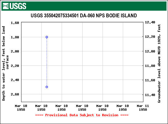 Graph of groundwater level data at USGS 355042075334501 DA-060 NPS BODIE ISLAND