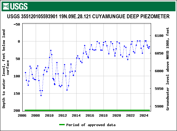 Graph of groundwater level data at USGS 355120105593901 19N.09E.28.121 CUYAMUNGUE DEEP PIEZOMETER