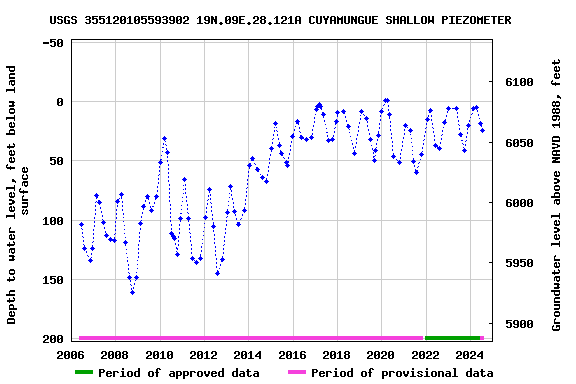 Graph of groundwater level data at USGS 355120105593902 19N.09E.28.121A CUYAMUNGUE SHALLOW PIEZOMETER