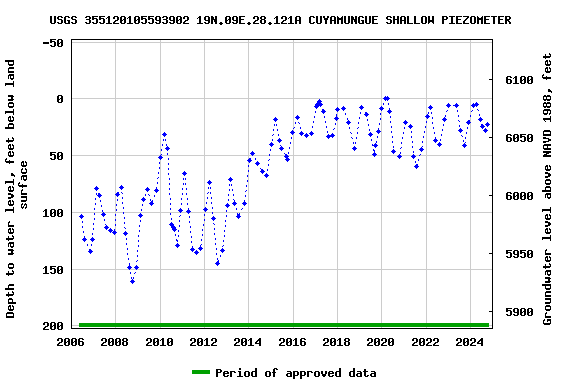 Graph of groundwater level data at USGS 355120105593902 19N.09E.28.121A CUYAMUNGUE SHALLOW PIEZOMETER