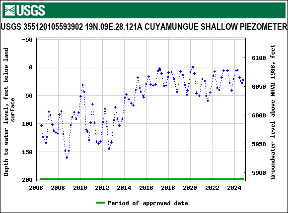 Graph of groundwater level data at USGS 355120105593902 19N.09E.28.121A CUYAMUNGUE SHALLOW PIEZOMETER