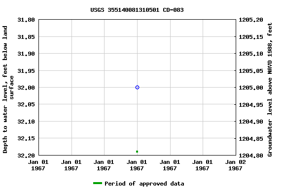 Graph of groundwater level data at USGS 355140081310501 CD-083