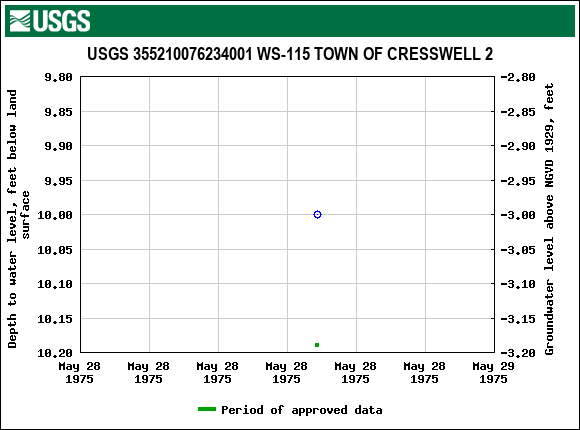 Graph of groundwater level data at USGS 355210076234001 WS-115 TOWN OF CRESSWELL 2