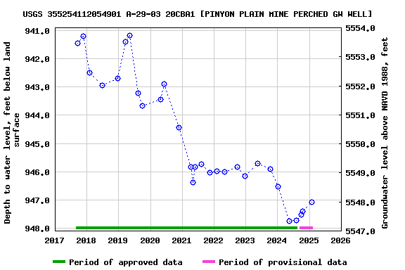 Graph of groundwater level data at USGS 355254112054901 A-29-03 20CBA1 [PINYON PLAIN MINE PERCHED GW WELL]