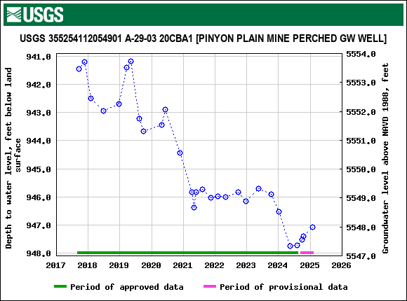 Graph of groundwater level data at USGS 355254112054901 A-29-03 20CBA1 [PINYON PLAIN MINE PERCHED GW WELL]