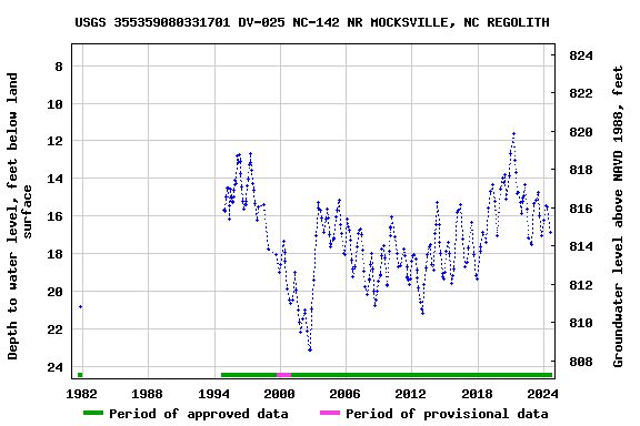 Graph of groundwater level data at USGS 355359080331701 DV-025 NC-142 NR MOCKSVILLE, NC REGOLITH