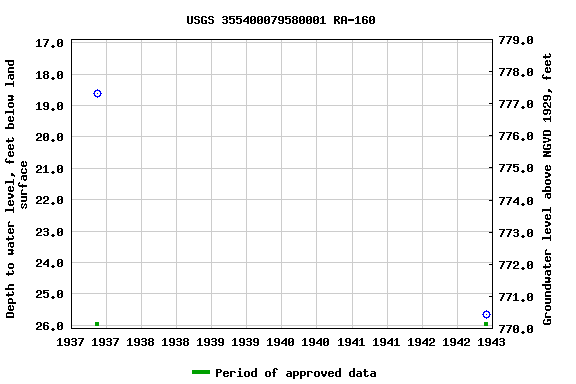 Graph of groundwater level data at USGS 355400079580001 RA-160