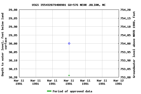 Graph of groundwater level data at USGS 355432079400901 GU-576 NEAR JULIAN, NC