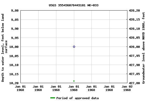 Graph of groundwater level data at USGS 355436078443101 WK-033