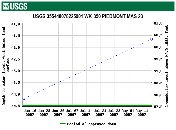 Graph of groundwater level data at USGS 355448078225901 WK-350 PIEDMONT MAS 23