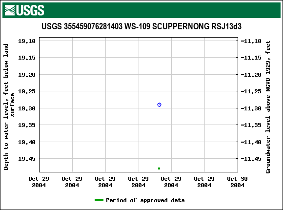 Graph of groundwater level data at USGS 355459076281403 WS-109 SCUPPERNONG RSJ13d3