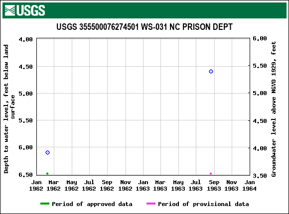 Graph of groundwater level data at USGS 355500076274501 WS-031 NC PRISON DEPT