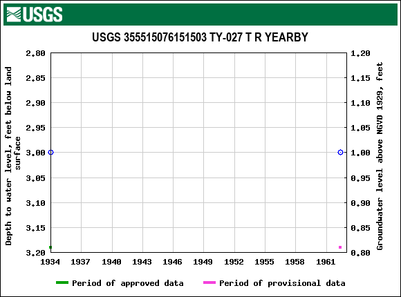 Graph of groundwater level data at USGS 355515076151503 TY-027 T R YEARBY