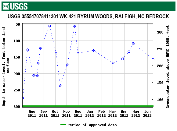 Graph of groundwater level data at USGS 355547078411301 WK-421 BYRUM WOODS, RALEIGH, NC BEDROCK