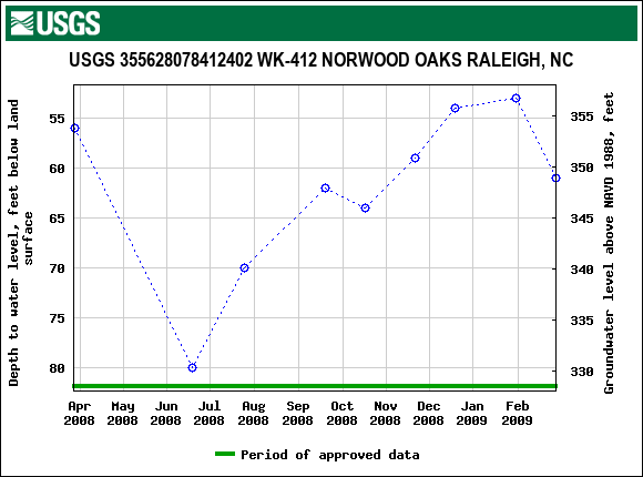 Graph of groundwater level data at USGS 355628078412402 WK-412 NORWOOD OAKS RALEIGH, NC