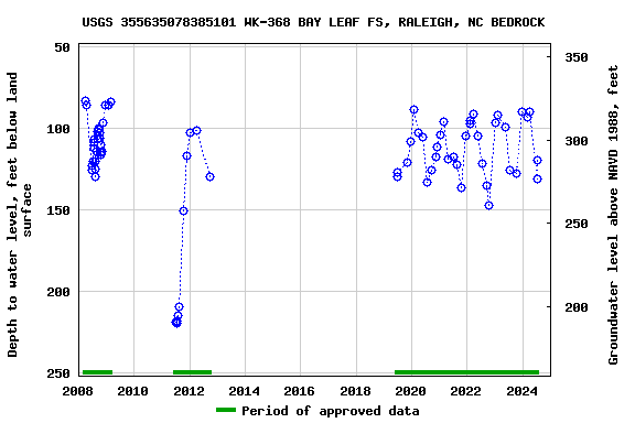 Graph of groundwater level data at USGS 355635078385101 WK-368 BAY LEAF FS, RALEIGH, NC BEDROCK
