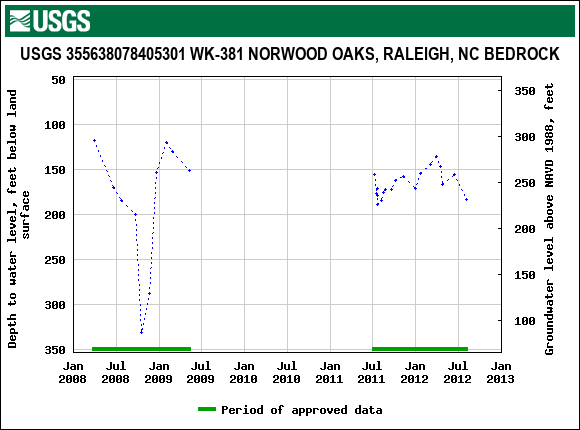 Graph of groundwater level data at USGS 355638078405301 WK-381 NORWOOD OAKS, RALEIGH, NC BEDROCK