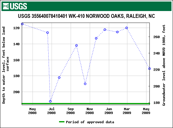 Graph of groundwater level data at USGS 355640078410401 WK-410 NORWOOD OAKS, RALEIGH, NC