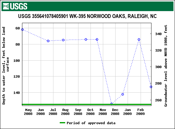 Graph of groundwater level data at USGS 355641078405901 WK-395 NORWOOD OAKS, RALEIGH, NC