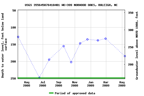 Graph of groundwater level data at USGS 355645078410401 WK-399 NORWOOD OAKS, RALEIGH, NC