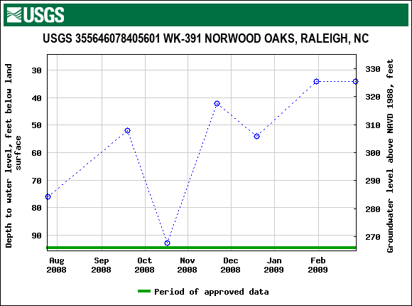 Graph of groundwater level data at USGS 355646078405601 WK-391 NORWOOD OAKS, RALEIGH, NC