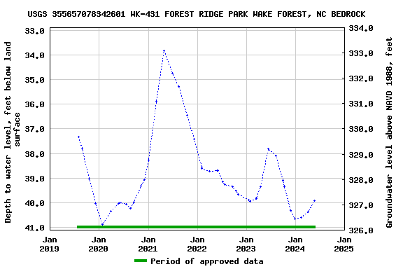 Graph of groundwater level data at USGS 355657078342601 WK-431 FOREST RIDGE PARK WAKE FOREST, NC BEDROCK
