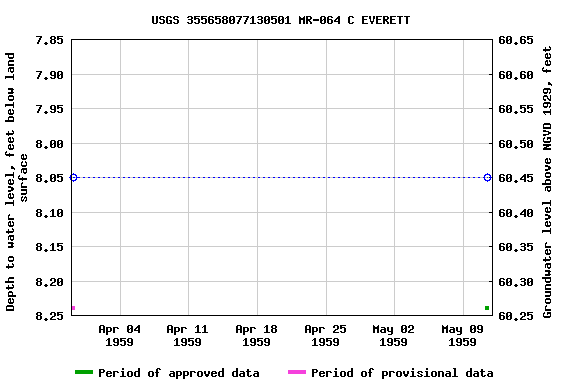 Graph of groundwater level data at USGS 355658077130501 MR-064 C EVERETT