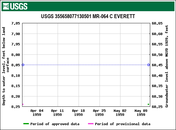 Graph of groundwater level data at USGS 355658077130501 MR-064 C EVERETT