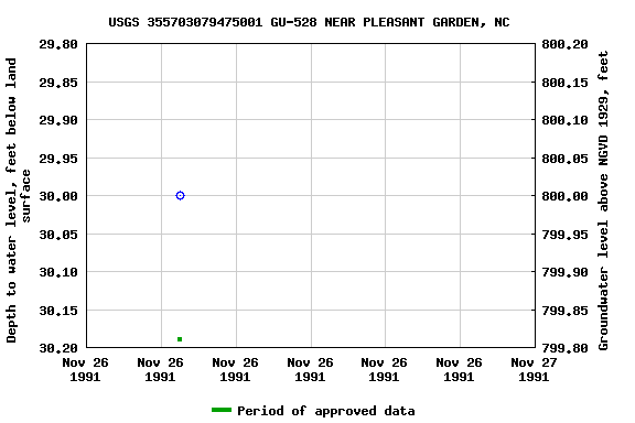 Graph of groundwater level data at USGS 355703079475001 GU-528 NEAR PLEASANT GARDEN, NC