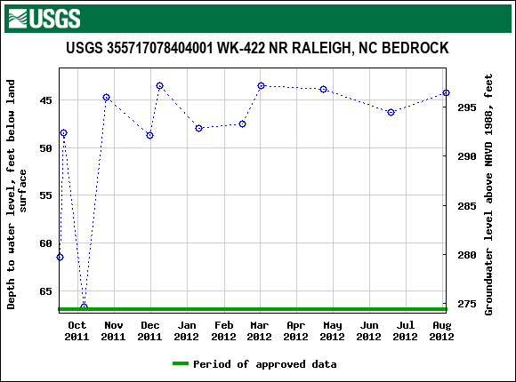 Graph of groundwater level data at USGS 355717078404001 WK-422 NR RALEIGH, NC BEDROCK