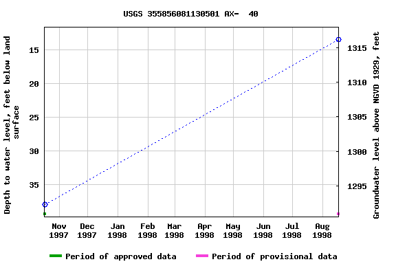 Graph of groundwater level data at USGS 355856081130501 AX-  40