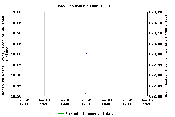 Graph of groundwater level data at USGS 355924079580801 GU-311