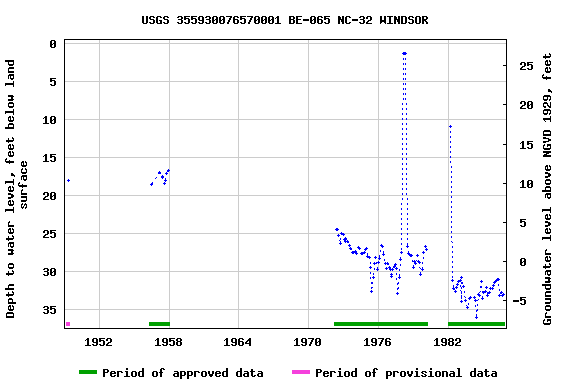 Graph of groundwater level data at USGS 355930076570001 BE-065 NC-32 WINDSOR