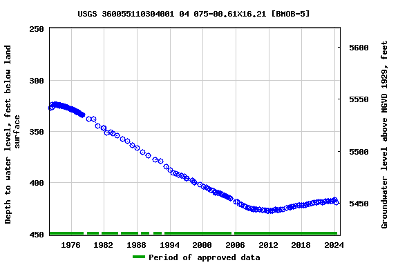 Graph of groundwater level data at USGS 360055110304001 04 075-00.61X16.21 [BMOB-5]