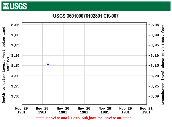 Graph of groundwater level data at USGS 360100076102801 CK-007