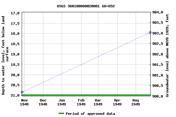 Graph of groundwater level data at USGS 360100080020001 GU-652