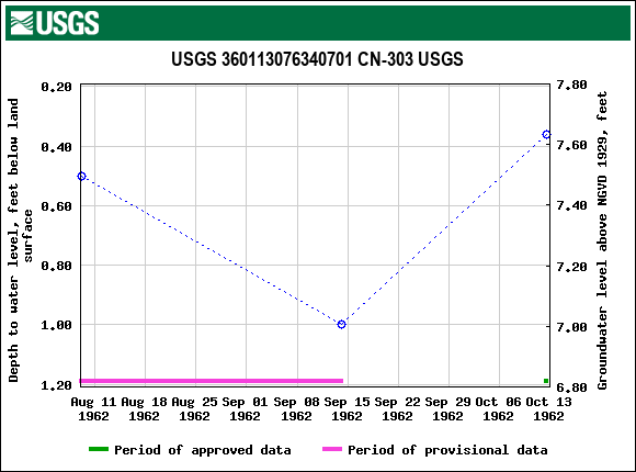 Graph of groundwater level data at USGS 360113076340701 CN-303 USGS