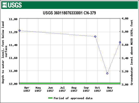 Graph of groundwater level data at USGS 360118076333001 CN-379