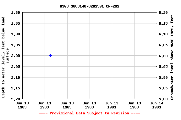 Graph of groundwater level data at USGS 360314076262301 CN-292