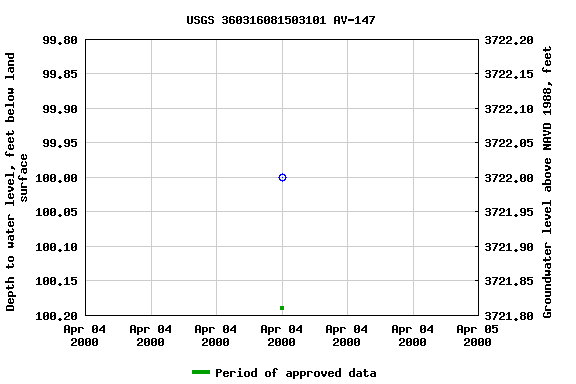 Graph of groundwater level data at USGS 360316081503101 AV-147