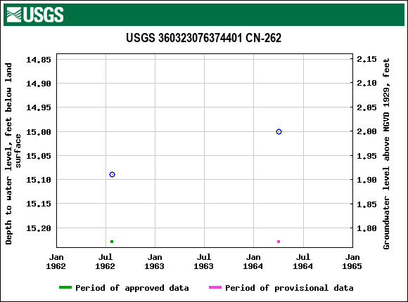 Graph of groundwater level data at USGS 360323076374401 CN-262