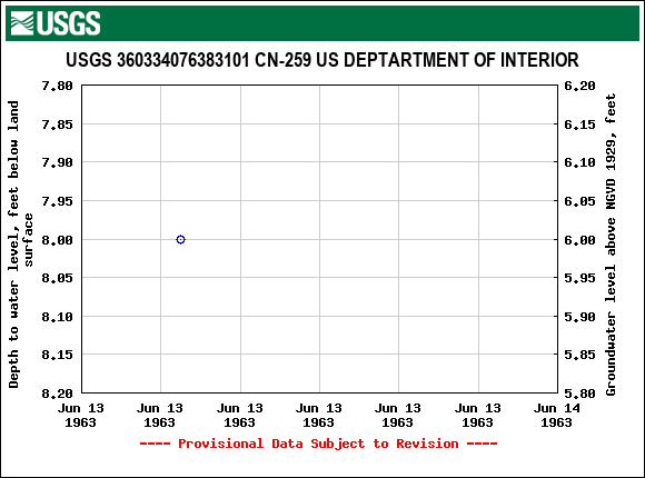 Graph of groundwater level data at USGS 360334076383101 CN-259 US DEPTARTMENT OF INTERIOR