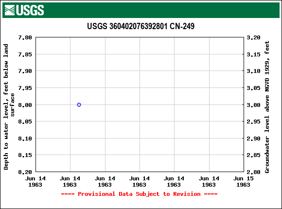 Graph of groundwater level data at USGS 360402076392801 CN-249