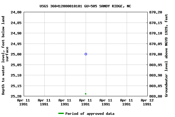 Graph of groundwater level data at USGS 360412080010101 GU-505 SANDY RIDGE, NC