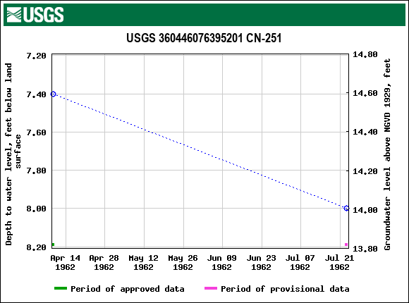 Graph of groundwater level data at USGS 360446076395201 CN-251