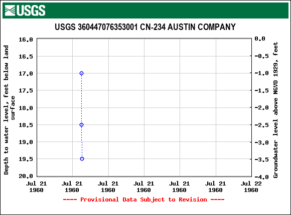 Graph of groundwater level data at USGS 360447076353001 CN-234 AUSTIN COMPANY