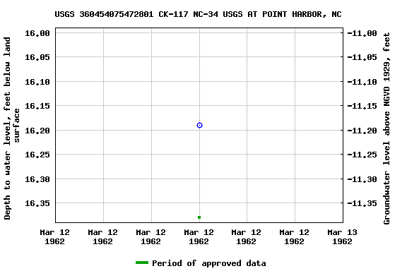 Graph of groundwater level data at USGS 360454075472801 CK-117 NC-34 USGS AT POINT HARBOR, NC