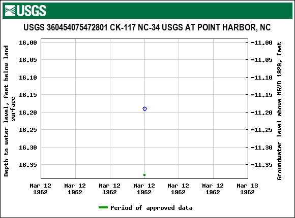 Graph of groundwater level data at USGS 360454075472801 CK-117 NC-34 USGS AT POINT HARBOR, NC