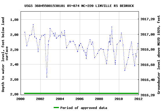 Graph of groundwater level data at USGS 360455081530101 AV-074 NC-220 LINVILLE RS BEDROCK